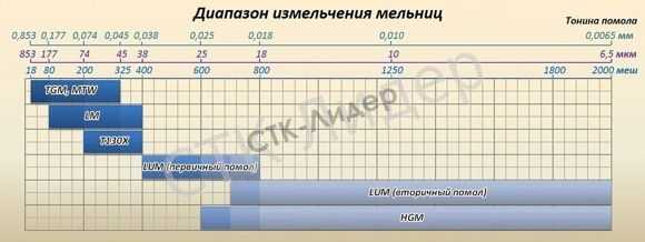 Диапазон измельчения мельниц